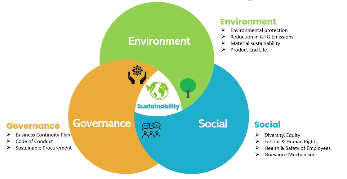 which are the pillars of sustainability tcs give